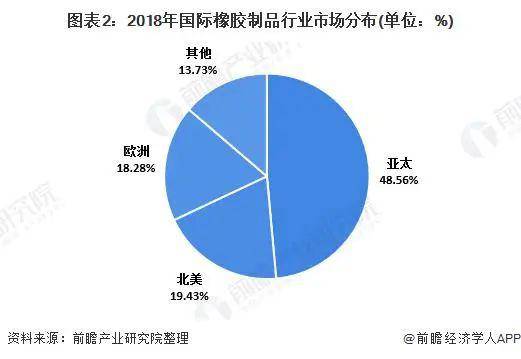 M6米乐APP，2020 年全球橡胶制品行业发展现状与趋势分析