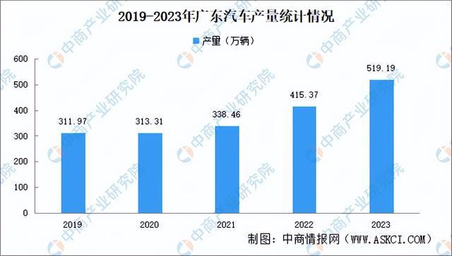 M6米乐APP，2024年广东汽车产业链全景图谱（附产业布局、重点企业等）