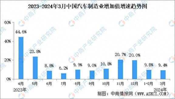 米乐M6官方入口，2024年3月中国规上汽车制造业工业增加值同比增长94%