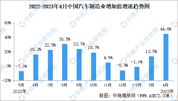 米乐m6官方网站，2023年4月中国汽车制造业工业增加值同比增长446%（图）