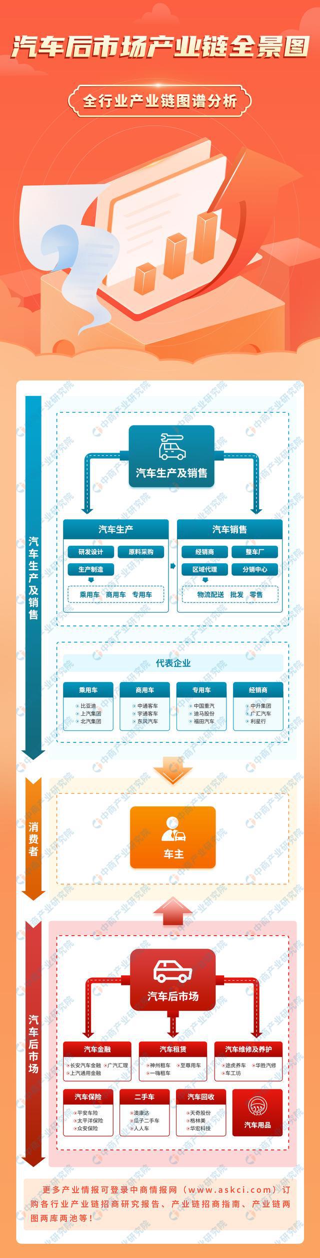 米乐m6官方网站，2023年中国汽车后市场产业链图谱研究分析（附产业链全景图）